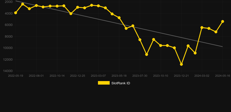 Golden China (DLV). Graph of game SlotRank