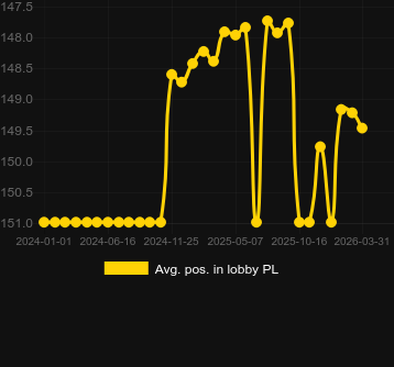 Avg. Position in lobby for Golden Chip Roulette. Market: Canada