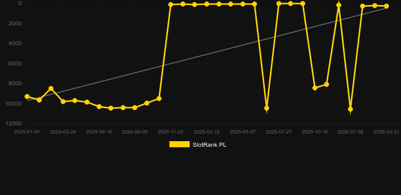 Golden Chip Roulette. Graph of game SlotRank