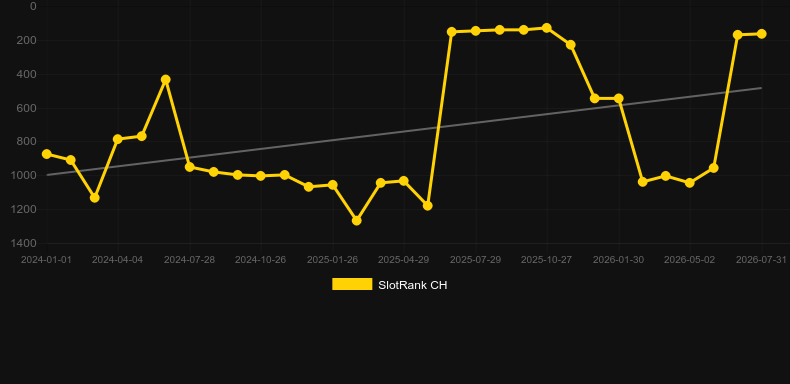 Golden Chip Roulette. Grafik SlotRank