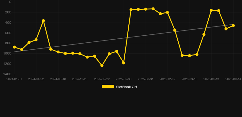 Golden Chip Roulette. Grafico del gioco SlotRank