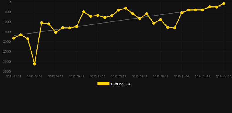 Golden Colts. Graph of game SlotRank