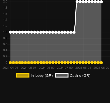 Количество казино, в которых можно найти Golden Disco (JDB). Рынок: Украина