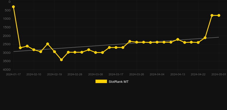 Golden Dragon Wealth. Graph of game SlotRank