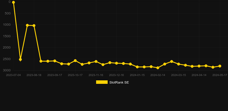 Golden Dragons (Hammertime). Graph of game SlotRank