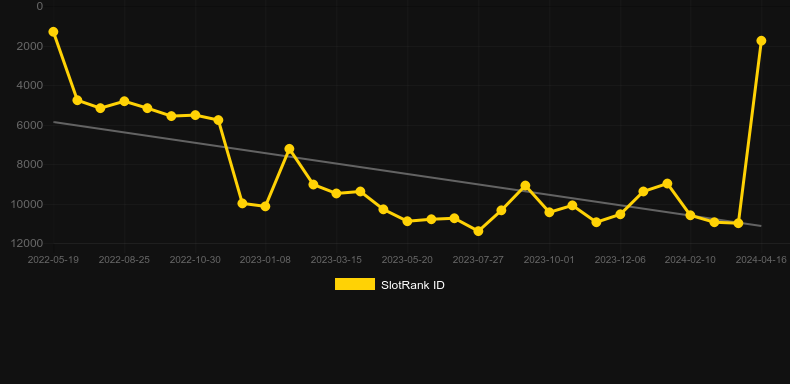 Golden Dynasty (Spinomenal). Graph of game SlotRank