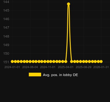 Posizione media nella lobby per Golden Egg of Crazy Chicken. Mercato: Italia