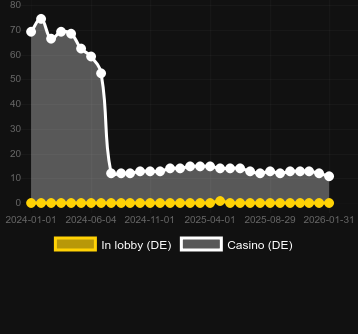 Numero dei casinò in cui puoi trovare Golden Egg of Crazy Chicken. Mercato: Italia
