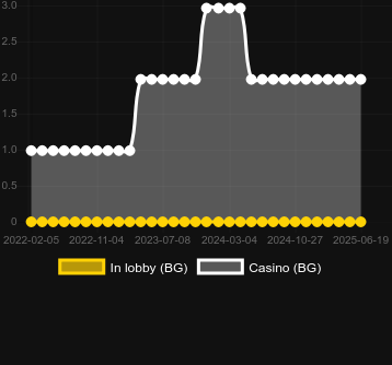 Количество казино, в которых можно найти Golden Egypt (IGT). Рынок: Украина