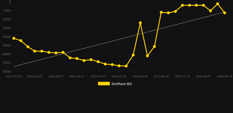 Golden Egypt (IGT). Graph of game SlotRank