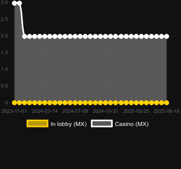 Количество казино, в которых можно найти Golden Era (betiXon). Рынок: Украина