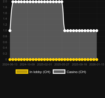 Quantité de casinos où vous pouvez trouver Golden Explosion. Marché : Canada