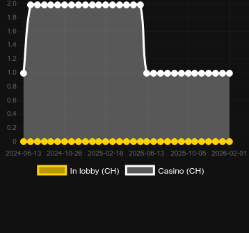 Golden Explosionを見つけることができるカジノの数。マーケット:日本