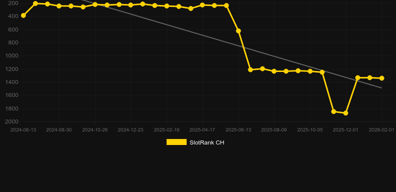 Golden Explosion。SlotRankのグラフ