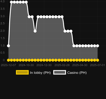 Количество казино, в которых можно найти Golden Fa. Рынок: Украина