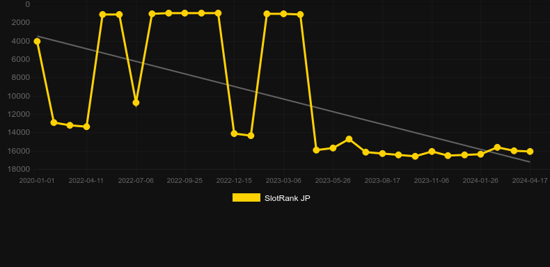 Golden Fever. Graph of game SlotRank