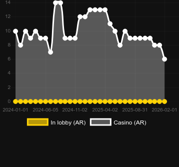 Quantité de casinos où vous pouvez trouver Golden Fields. Marché : Canada