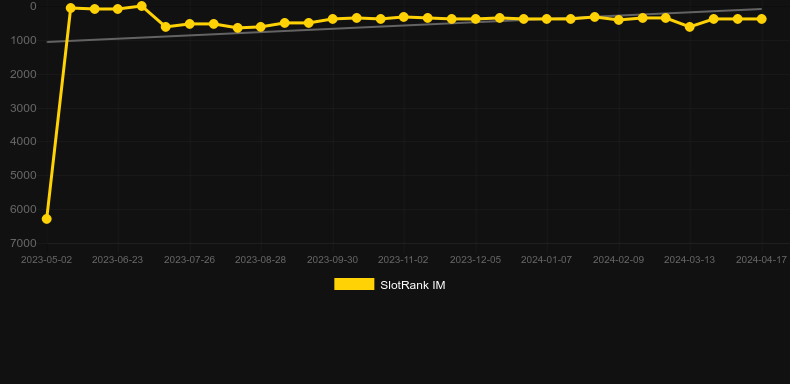 Golden Fields. Graph of game SlotRank
