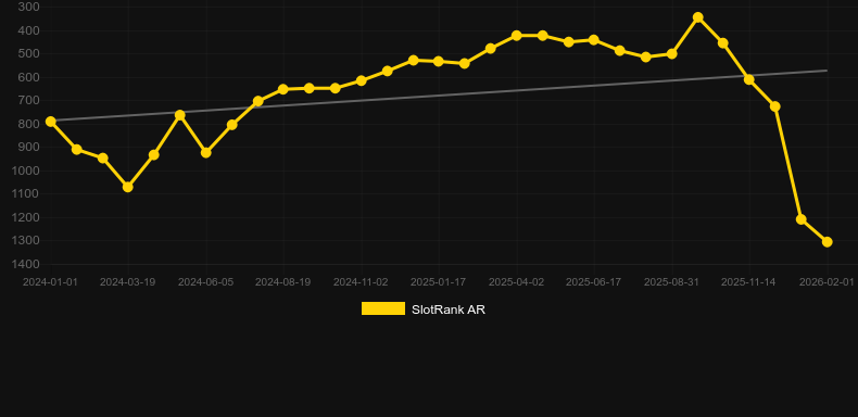 Golden Fields. Graphique du jeu SlotRank