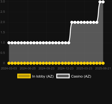Количество казино, в которых можно найти Golden Fish (Amatic Industries). Рынок: Украина