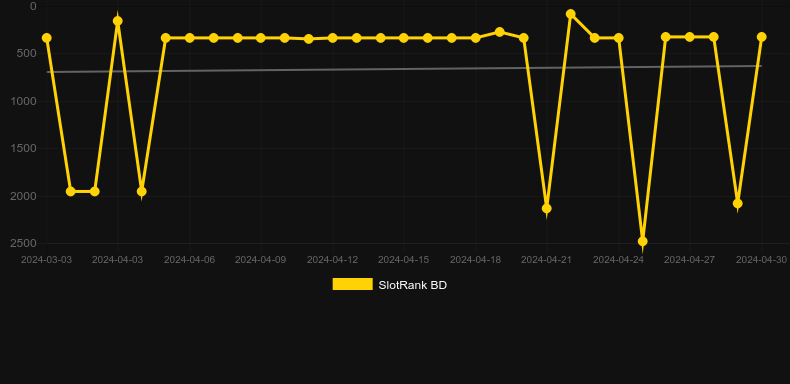 Golden Fish (KA Gaming). Graph of game SlotRank