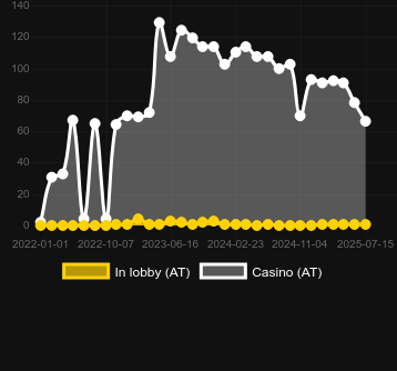 Количество казино, в которых можно найти Golden Fish Tank 2 Gigablox. Рынок: Украина