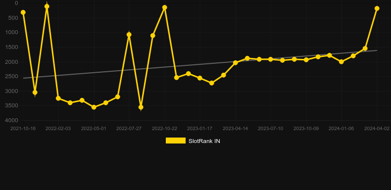 Graf hodnoty SlotRank pro hru Golden Fish Tank 2 Gigablox