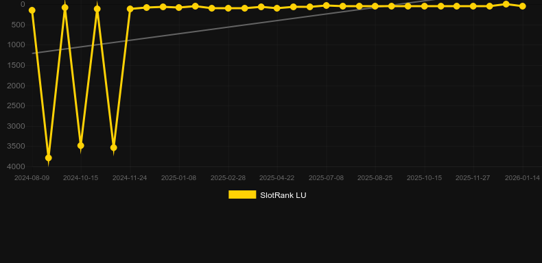 Golden Fish Tank. Graf över spelet SlotRank