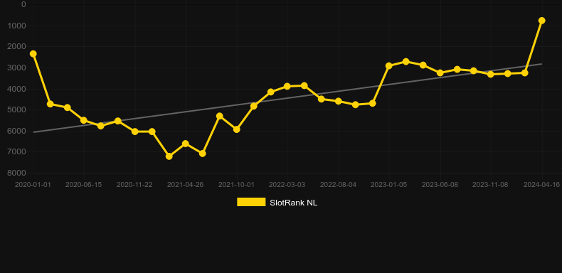 Golden Fist. Graph of game SlotRank