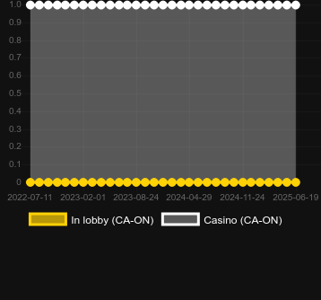 Количество казино, в которых можно найти Golden Gate (Merkur). Рынок: Украина