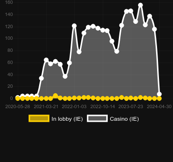 Количество казино, в которых можно найти Golden Glyph. Рынок: Украина