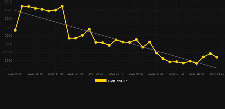 Golden Goals. Graph of game SlotRank