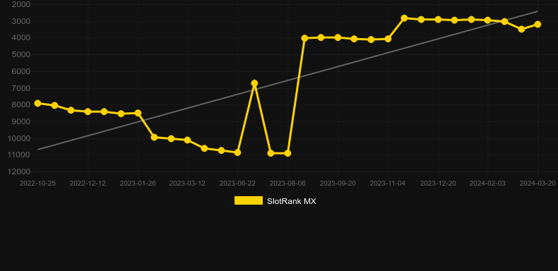 Golden Grizzly. Graph of game SlotRank