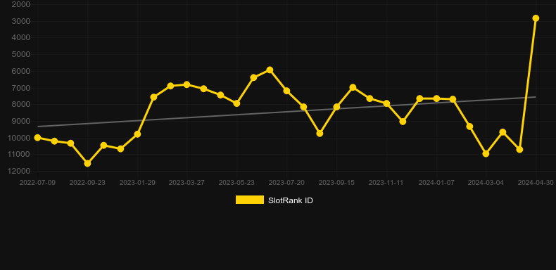 Golden Grizzly. Graph of game SlotRank