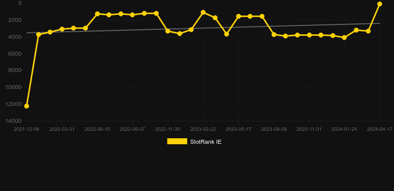 Golden Hook. Graph of game SlotRank