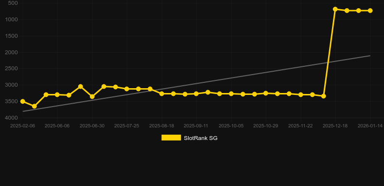 Golden Joker (Amatic Industries). Graf över spelet SlotRank