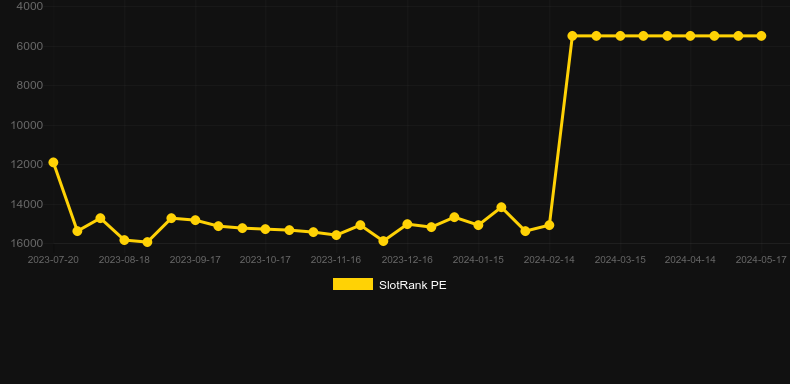 Golden Joker (TaDa Gaming). Graph of game SlotRank