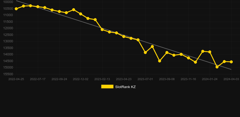 Golden Kick. Graph of game SlotRank