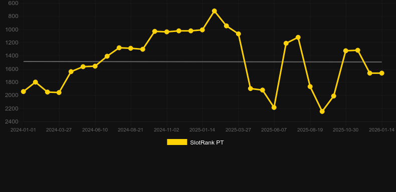 Golden Knight II. SlotRank oyununun grafiği