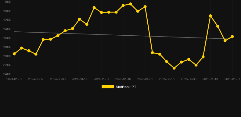 Golden Knight II. Gráfico do jogo SlotRank