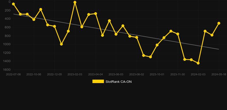Golden Knight. Graph of game SlotRank