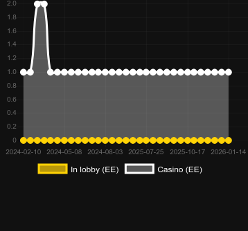 Golden Koi Pull Tabを見つけることができるカジノの数。マーケット:日本