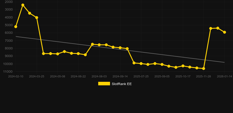 Golden Koi Pull Tab。SlotRankのグラフ