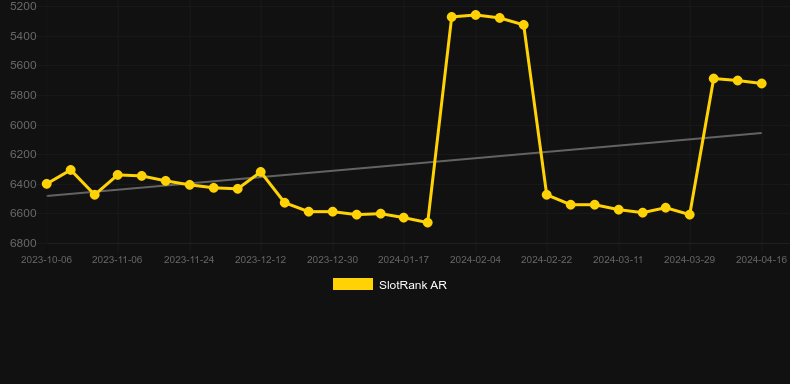Golden Lamps. Graph of game SlotRank