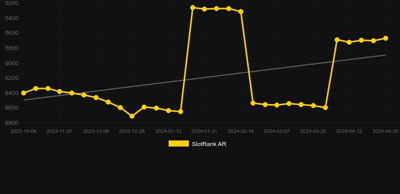 Golden Lamps. Graph of game SlotRank