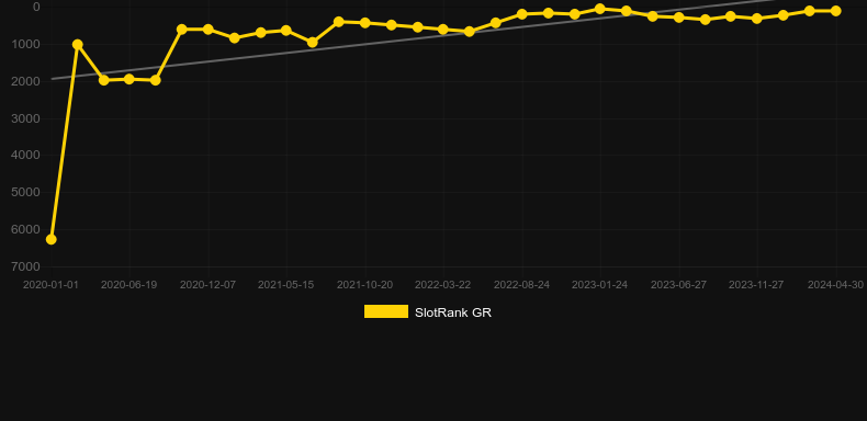 Golden Leprechaun Megaways. Graph of game SlotRank