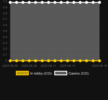 Количество казино, в которых можно найти Golden Ox (Ainsworth). Рынок: Украина