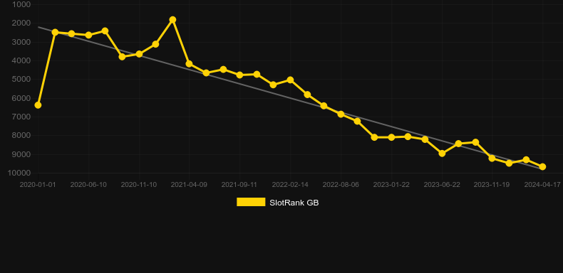 Golden Ox (Ainsworth). Graph of game SlotRank