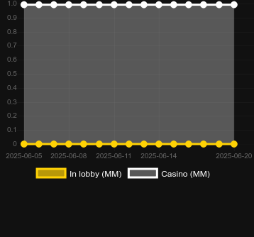 Количество казино, в которых можно найти Golden Ox (Pragmatic Play). Рынок: Украина