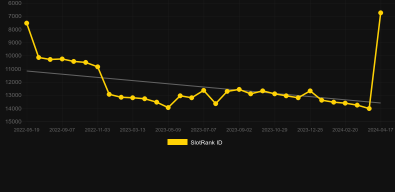 Golden Pig Good News. Graph of game SlotRank